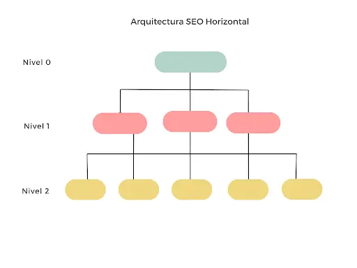 Arquitectura SEO en WordPress con estructura de enlaces internos y jerarquía de contenidos