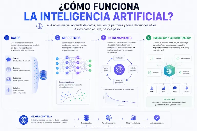 Esquema visual de cómo funciona la inteligencia artificial: datos, entrenamiento y predicción aplicados al negocio