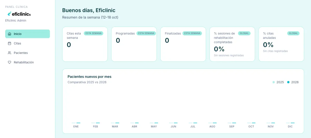 Panel de una clínica en Eficlinics con el resumen de citas de la semana y pacientes nuevos por mes
